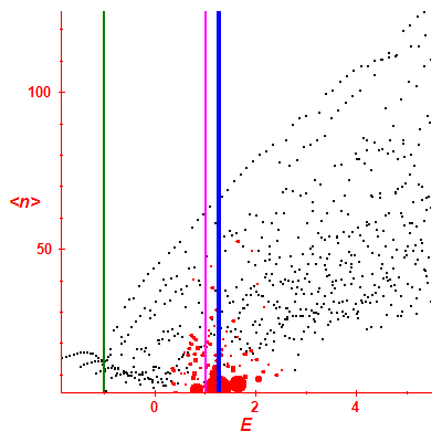 Peres lattice <N>